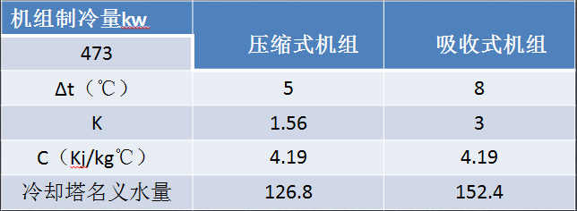 玻璃钢冷却塔选型参考