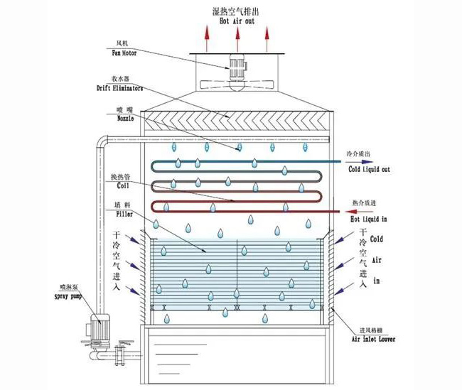 冷却塔的组成部分及其作用