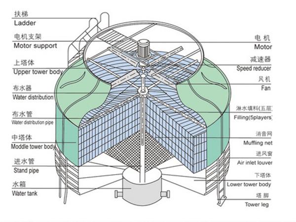 冷却塔的基本原理与基本结构