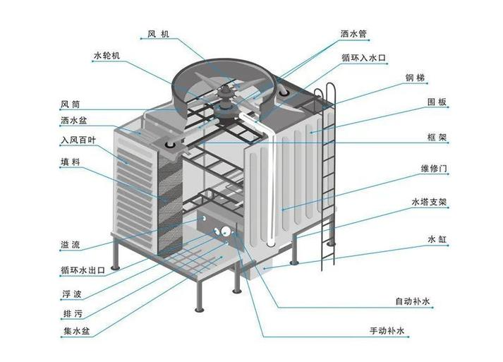 冷却塔的分类、原理及选型