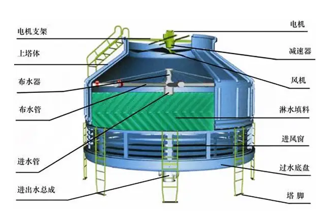 冷却塔的分类和基本构造组成部分