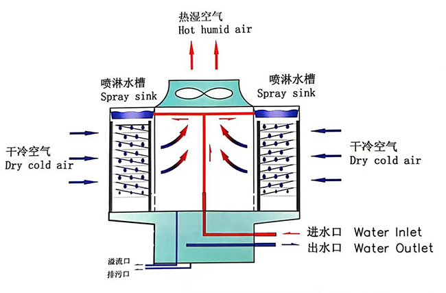 四通低噪音横流开放式冷却塔原理及构造图