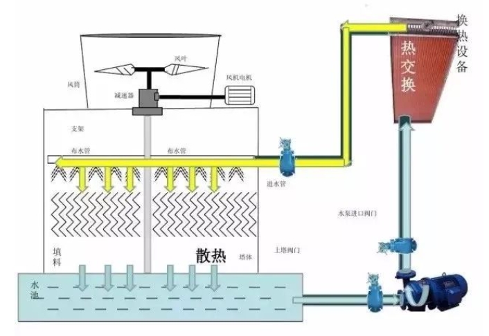 冷却塔的工作过程